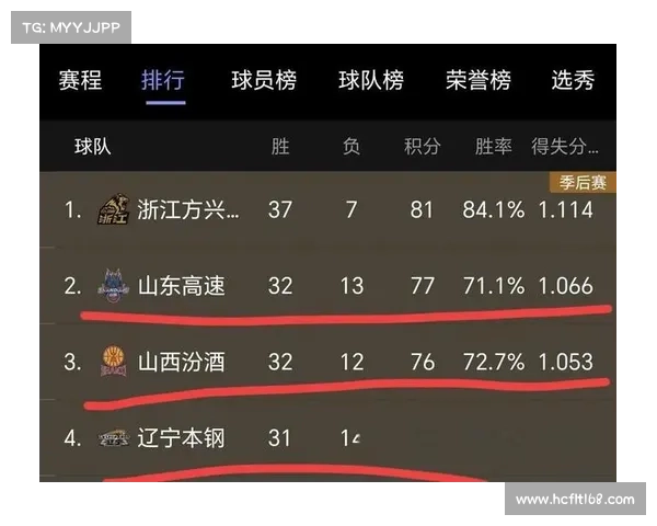 CBA的排名规则真奇葩!不看胜率看积分? CBA的排名规则真奇葩!不看胜率看积分?