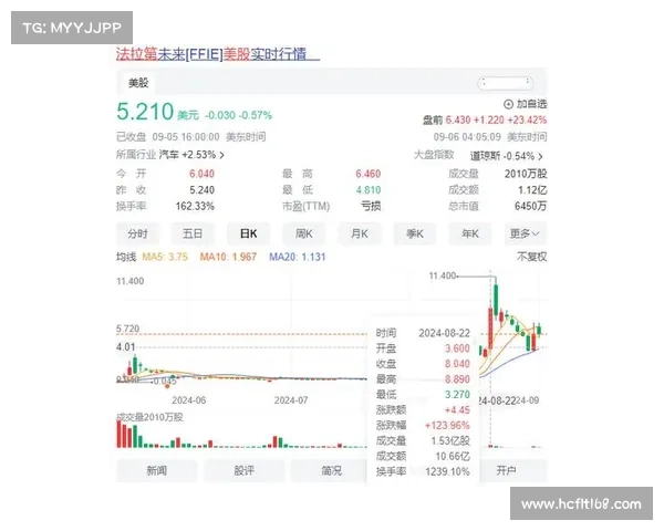 一季度净亏损1.53亿美元,但FF称已彻底解除退市风险,第二款车计划2024年在韩国投产 一季度净亏损1.53亿美元,但FF称已彻底解除退市风险,第二款车计划2024年在韩国投产
